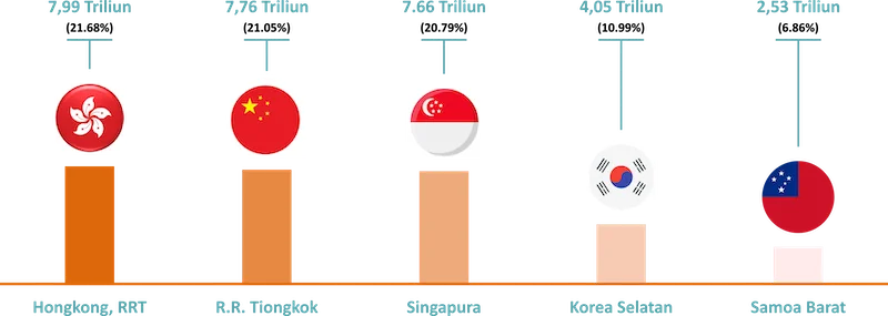 Realisasi Investasi PMA